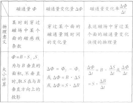 2m2的闭合导线环在匀强磁场中,环面与磁场垂直时,穿过环的磁通量为0.