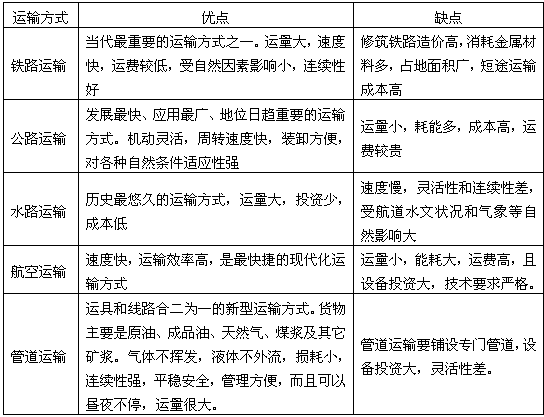 现代交通运输方式及其特点