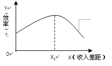 曲线表示效率随着收入差距