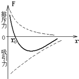 不存在引力也不存在斥力b分子力随分子间的距离的变化而变化当rr物理